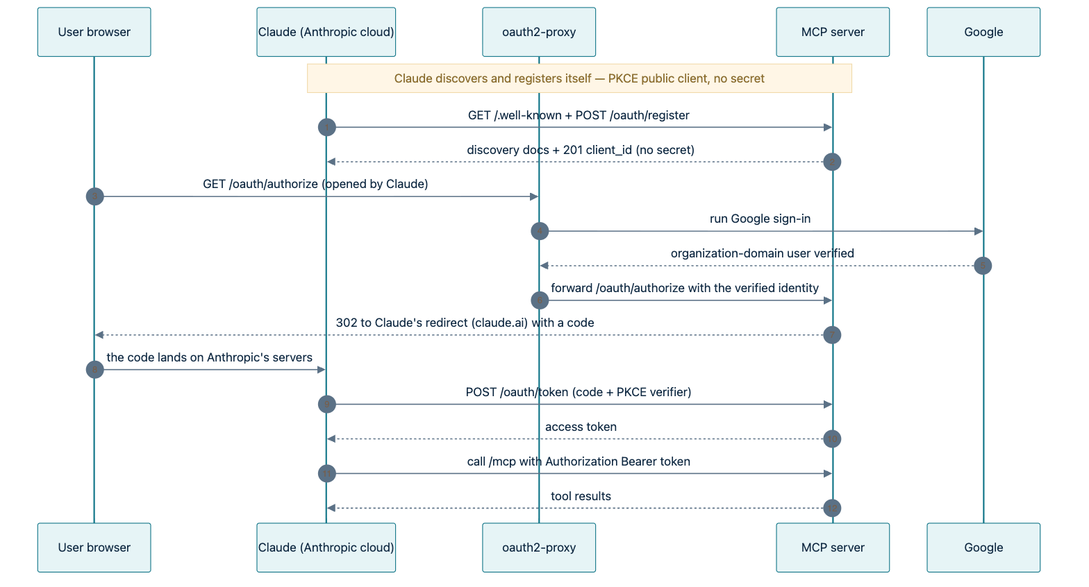 Cloud PKCE flow — the callback and token-bearing calls originate from Anthropic's cloud.