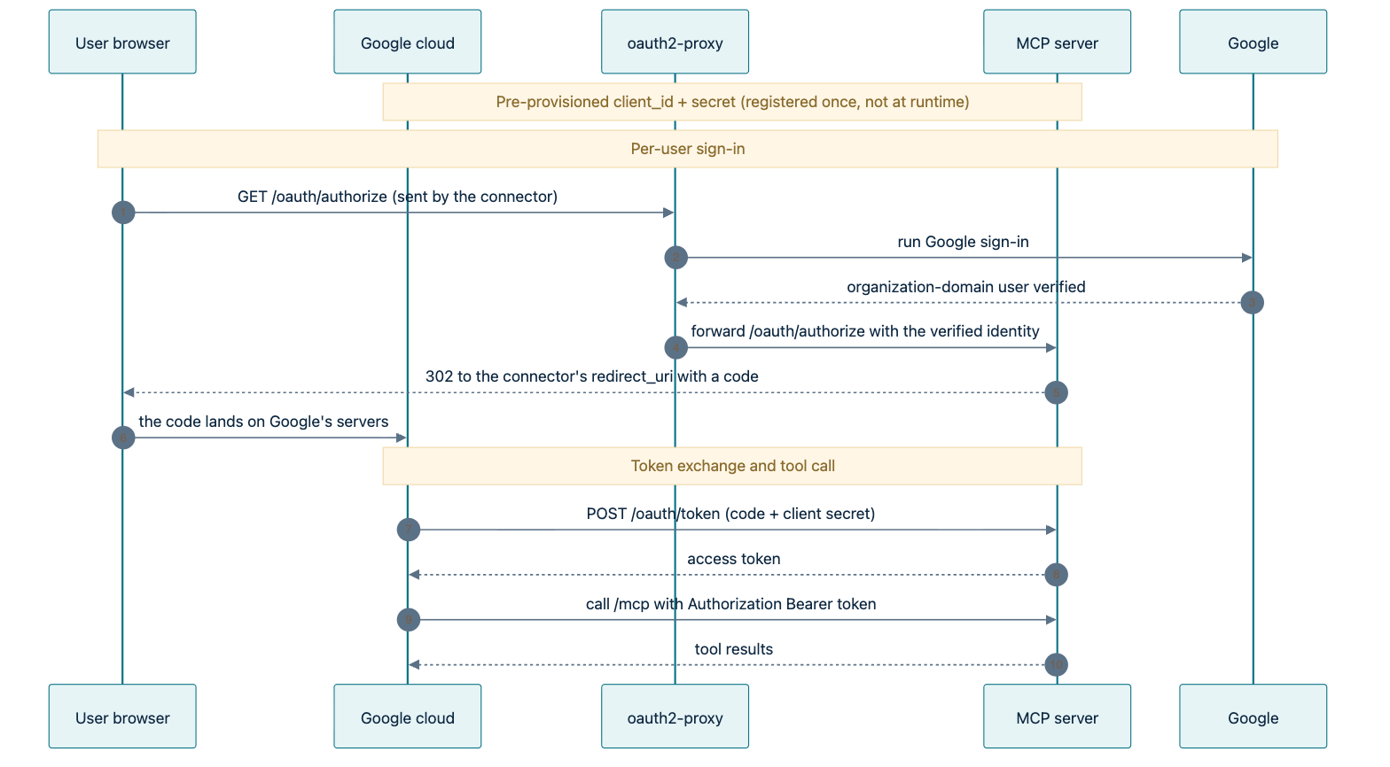 Confidential cloud flow — the connector proves itself with a pre-shared secret at token exchange.